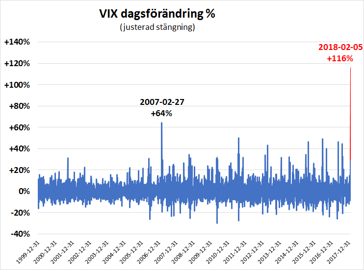 Optionsmarknaden togs på sängen - VIX-dagsförändring-1999-12-31-2018-02-06.-Källa-Yahoo-Finance_binary_6897314.png